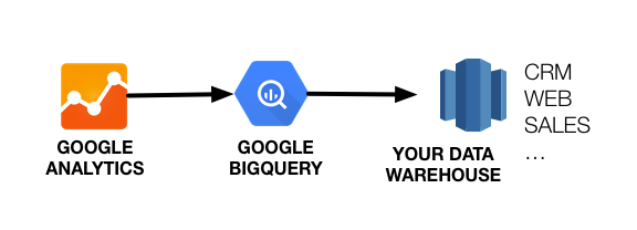 Google BigQuery Data Export